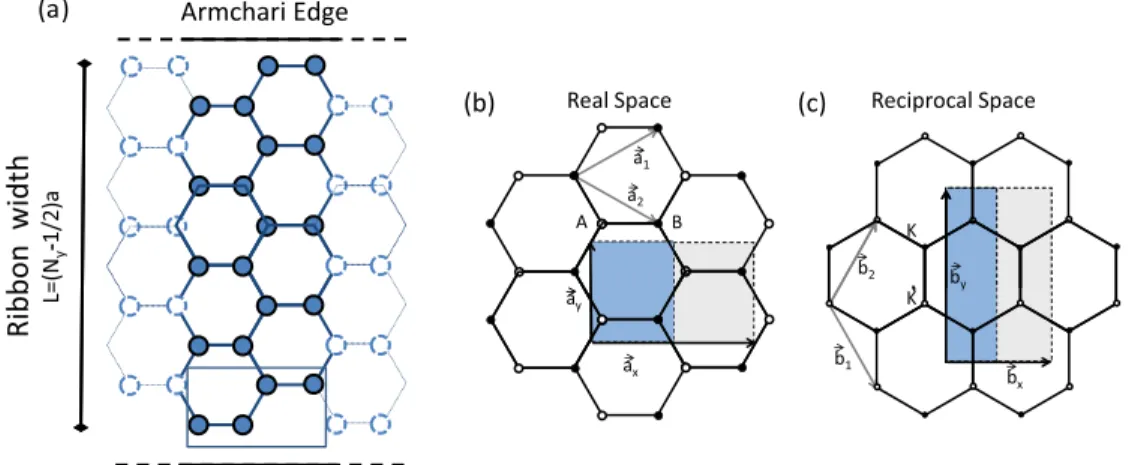 FIG. 1. (Color online) (a) Schematics of a graphene ribbon unit cell for N y = 5, corresponding to L ∼ 1.1 nm