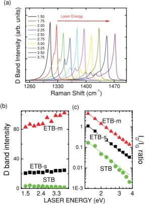 FIG. 4. (Color online) (a) Laser excitation energy dependence of the D band Raman spectra for the ETB-m model
