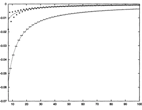 Figure  2-2:  Deviation  of the coefficients  of  quartic  terms  in the  effective  action  from  the expected values,  as  a  function  of  the  level  of truncation  L