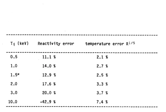 Table  2.4  Reactivity  error between Greene  and  NRL
