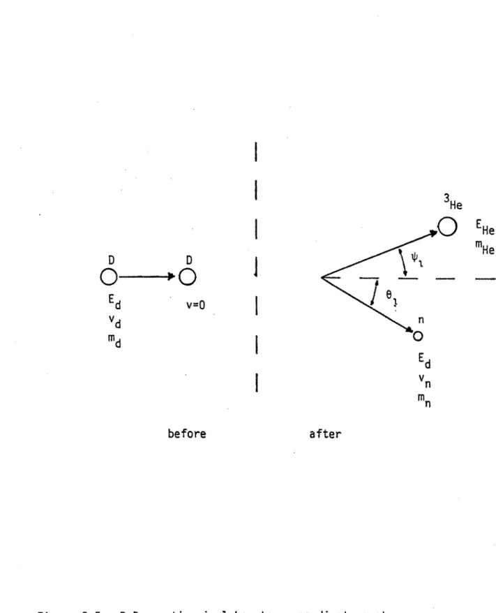 Figure  2.5  D-D  reaction  in  laboratory  coordinate  system.