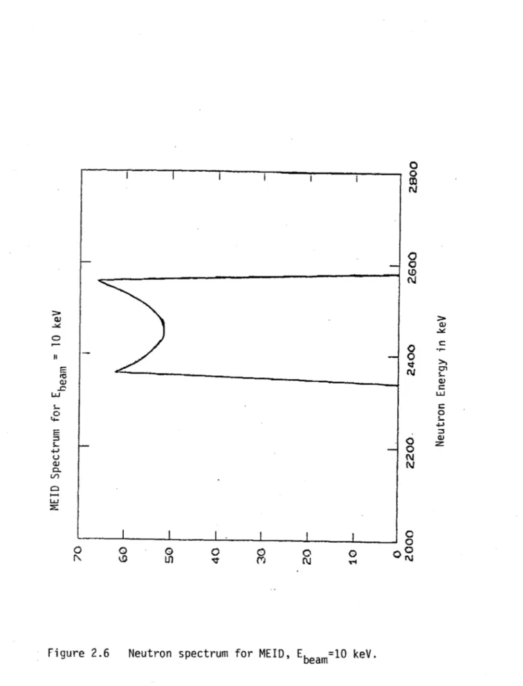 Figure  2.6  Neutron  spectrum  for  MEID,  E  beam'  l1  keV.