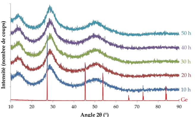 Figure 1.22 : Diffractogrammes de poudres de composition 80GeSe 2 -20Ga 2 Se 3  obtenues après 10, 20,  30, 40 et 50 heures de broyage