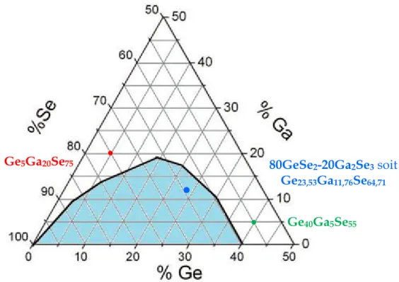 Figure 1.31 : Diagramme de phase et domaine vitreux (   ) du système Ge-Ga-Se.   