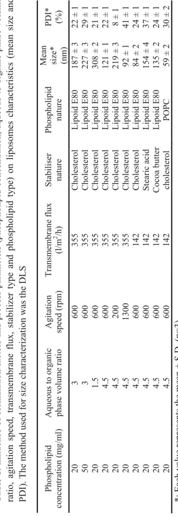 Table 1.Influence of formulation factors and process parameters (phospholipid concentration, aqueous to organic phase volume  ratio, agitation speed,transmembrane flux, stabilizer type and phospholipid type) on liposomes characteristics (mean size and  PDI