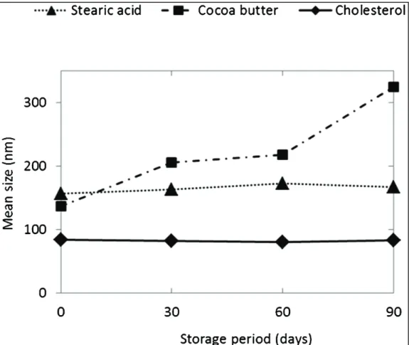 Fig. 2 Stability data for Lipoid E80 liposomes prepared using various lipids (cholesterol, stearic acid or cocoa butter) as stabilizers