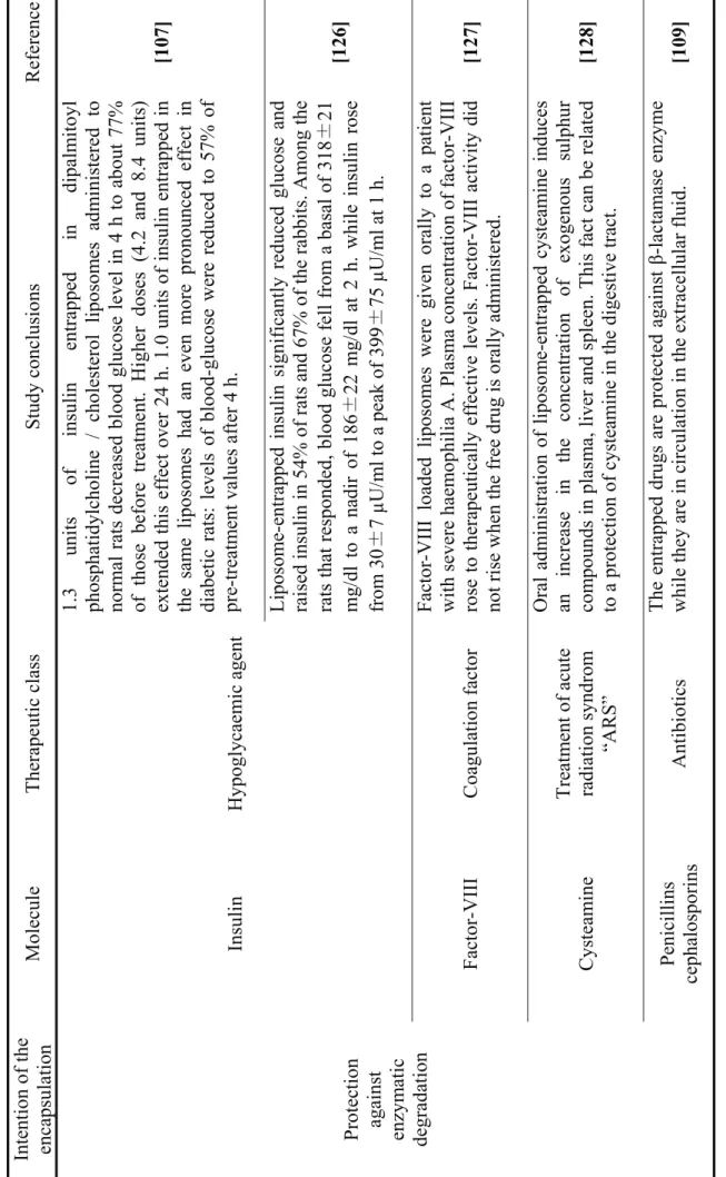 Table 2.Liposomes application in the pharmaceutical field Intention of the  encapsulationMoleculeTherapeutic classStudy conclusionsReference Protection  against  enzymatic  degradation