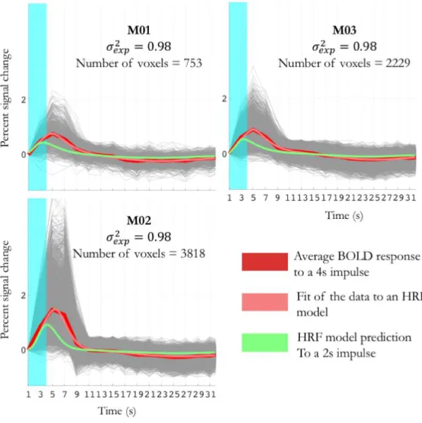 Figure 9. Characterization of the hemodynamic response function (HRF). A) For each monkey, the grey time- time-courses give the responses to a 4s pulse (highlighted in pale blue) in voxels with significant SNRs