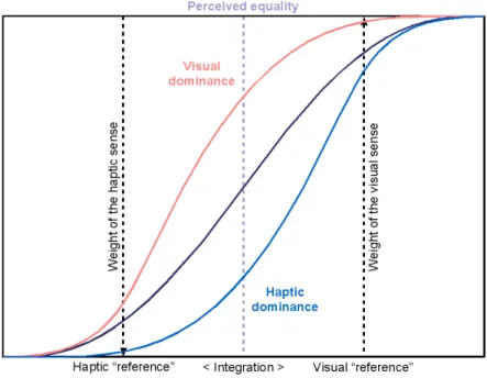 Figure 2-1: Psychometric functions for different cases of visuo-haptic sensory integration.