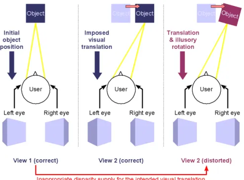 Figure 3-5: Disparity distortion due to invariant relative camera viewpoints.