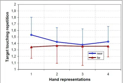 Figure 4-7: Effect of the hand representation on the coarse hand oscillation (means, SDs).