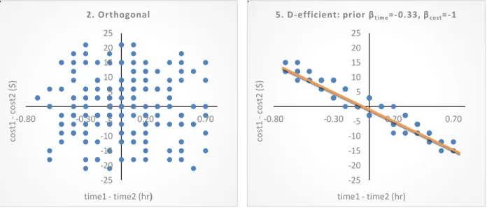 Fig. 1 Visualization of design 2 and 5 -25-20-15-10-50510152025-0.80-0.300.200.70cost1 - cost2 ($) time1 - time2 (hr) 2