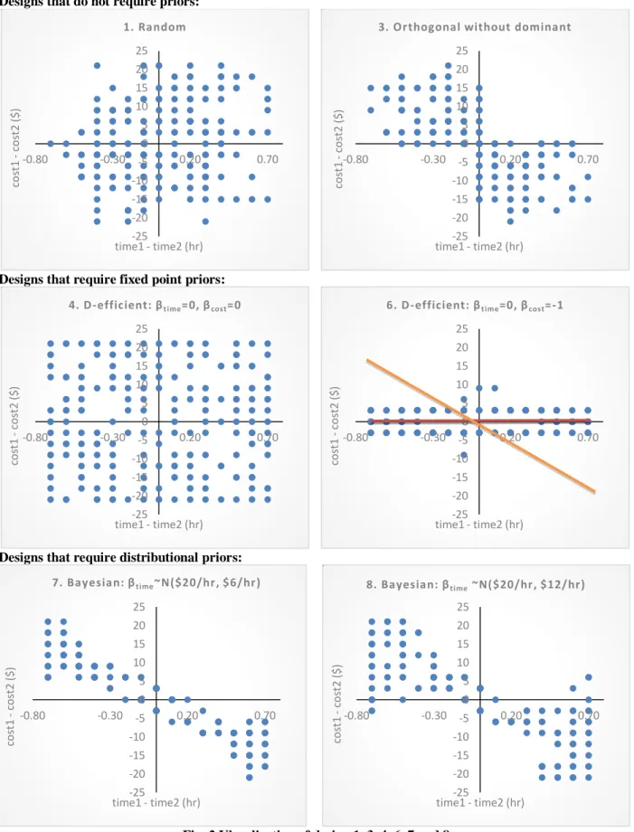 Fig. 2 Visualization of design 1, 3, 4, 6, 7 and 8      