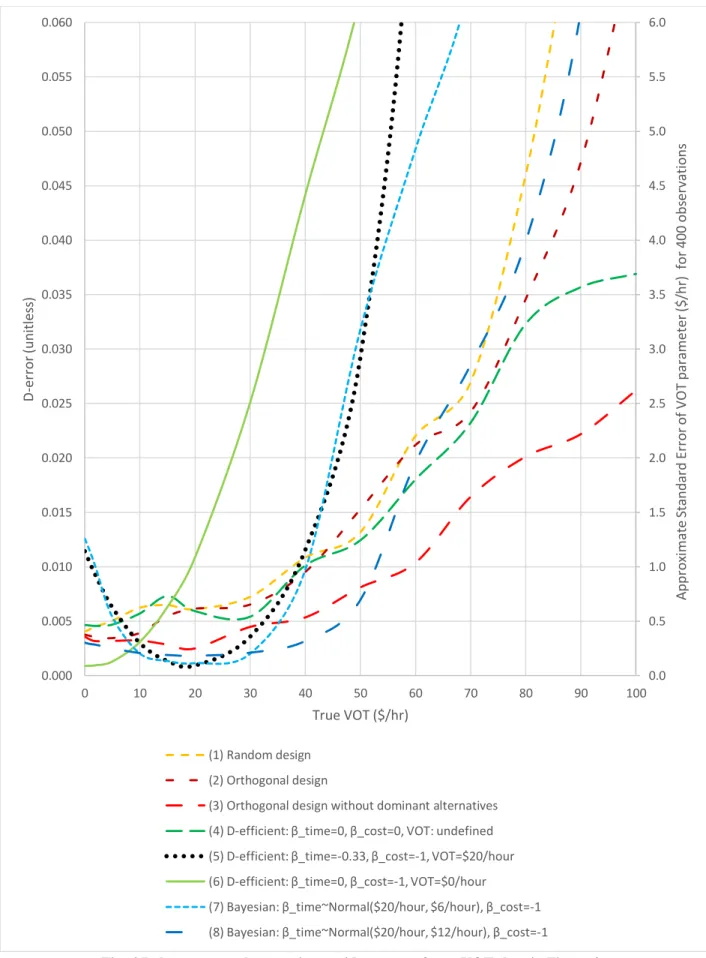 Fig. 4 Robustness results covering a wider range of true VOT than in Figure 3 