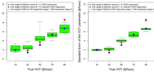 Fig. 5 Robustness results for 2-stage designs 9 and 10 