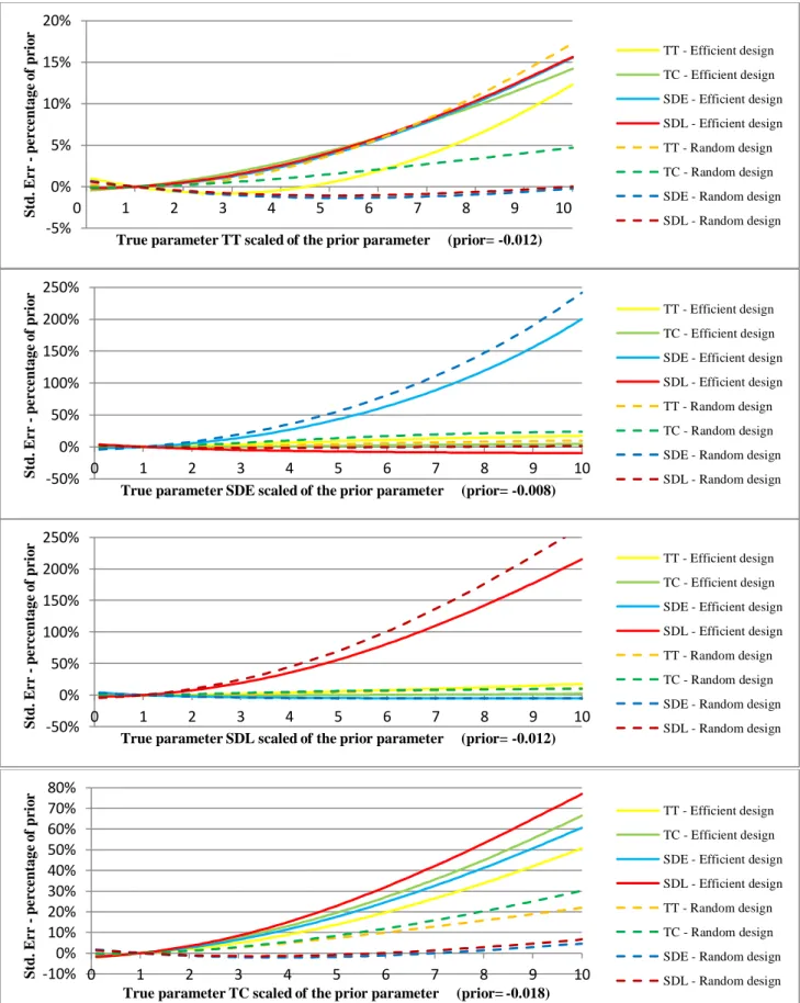 Fig. 6 Standard error in percent with respect to the standard error of the prior   as function of scaled true parameters 