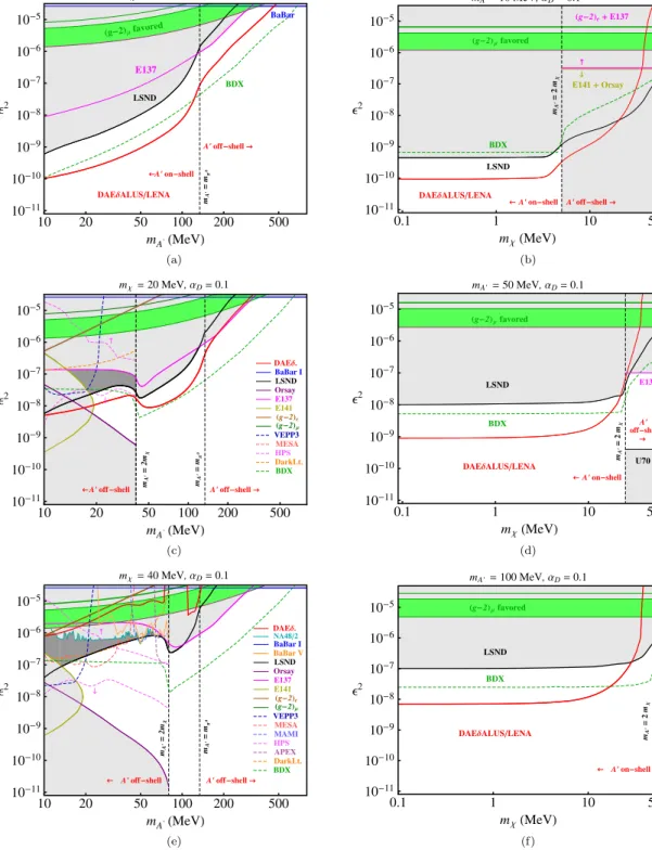 FIG. 3 (color online). Summary of DAE δ ALUS=LENA 3σ sensitivity to the kinetic mixing parameter ϵ 2 assuming the on-axis configuration [see Fig