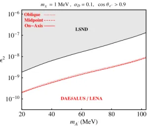 FIG. 5 (color online). Sensitivity contours at DAE δ ALUS=