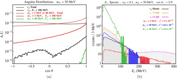 FIG. 6 (color online). Left (a): Angular distributions for DM production and beam-on neutrinos produced at the DAE δ ALUS source.