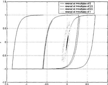 Figure  3.3: Dahl simulation  result by Matlab  ODE45  (varying time until  force reversal) The  results  of the  Simulink model are shown in Figure  3.4