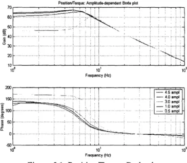 Figure 5.1: Position/Torque  Bode  plot