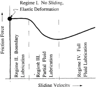 Figure  2.1:  Friction  force versus  sliding  velocity-Stribeck  curve (from  [1]) 2.1  The Coulomb  Model