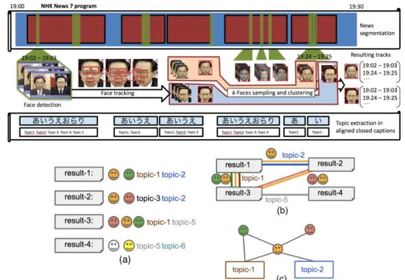 Fig. 3.1 (Top) Indexing each video segment: closed captions-based segmentation, face tracking, and keyword extraction