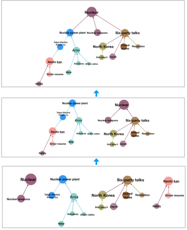 Fig. 3.5 Step 3:aggregating groups to construct the final hierarchy.