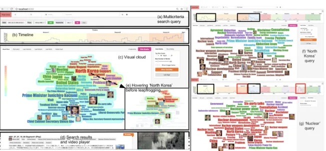 Fig. 3.14 Left. Interface overview, search query over Abe during Koizumi terms (a) - very active during the end of Koizumi3 (b), mention of ‘North Korea’ stands out (c)