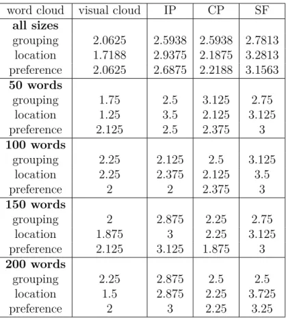 Table 3.2 Comparison of cluster results word cloud visual cloud IP CP SF