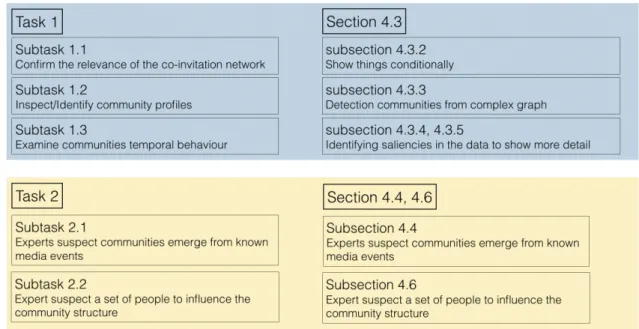 Fig. 4.1 The figures shows the chapter corresponding to each task