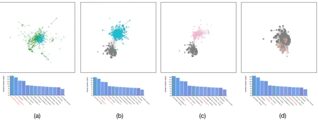 Fig. 4.9 The histogram of nodes’ occupation distribution, user could select subgraphs consists by sertain occupations.