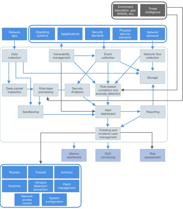 Figure 2.1: Conceptual technical architecture of a SOCaccording to Joseph Muniz et al