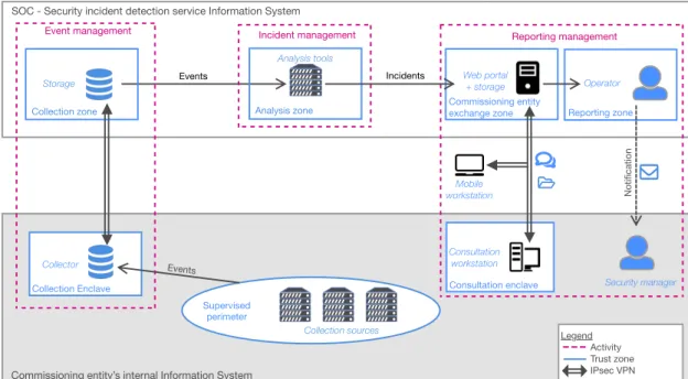 Figure 2.2: Illustrative diagram of the architecture of a security incident detection service according to the ANSSI [9], version 2.0.