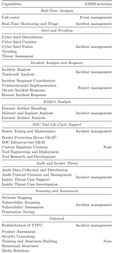 Table 2.1: Classification of a SOC capabilities according to the ANSSI zones