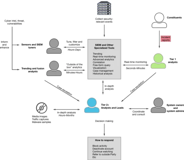 Figure 2.4: Organizational model of a SOC according to the MITRE.