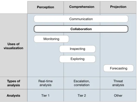 Figure 3.2: Relationship between the stages of situational awareness and the uses of visualization, the types of analysis performed, the analysts using those types of visualization