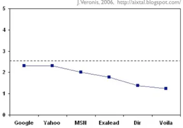 Fig. 1.3 – Résultats d’une évaluation sur six moteurs de recherche sur Internet.