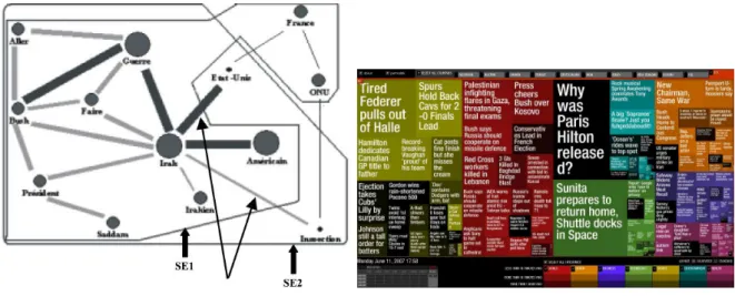 Fig. 1.18 – À gauche, une cartographie de dépêches de presse proposée dans [Mokrane et al., 2004], à droite, l’interface de NewsMap.