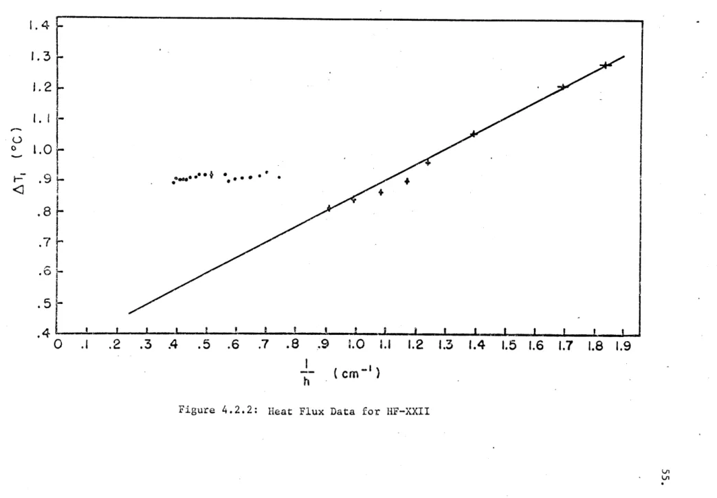Figure  4.2.2:  Heat  Flux  Data  for  HF-XXII
