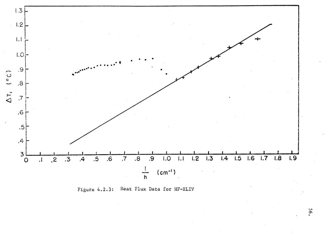 Figure  4.2.3:  Heat  Flux Data  for  HF-XLIV