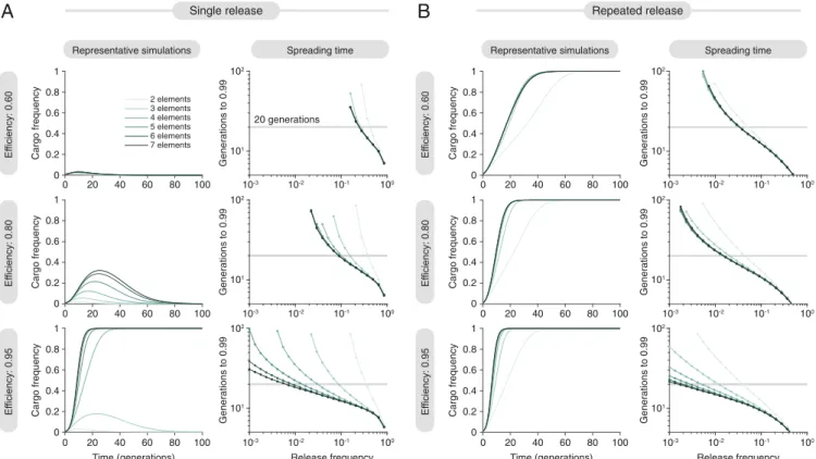 Fig. 3. Quantitative evaluation of cargo spread in a single population, for single and repeated releases