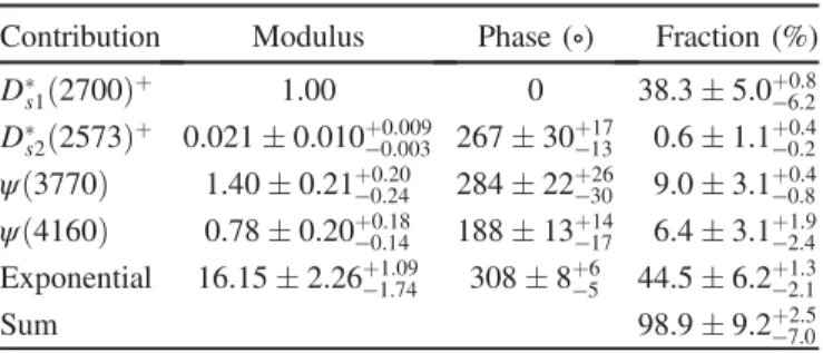 TABLE VI. Mass and width of the D  s1 ð2700Þ þ meson obtained from the Dalitz plot analyses of the modes B 0 → D − D 0 K þ and B þ → D¯ 0 D 0 K þ 