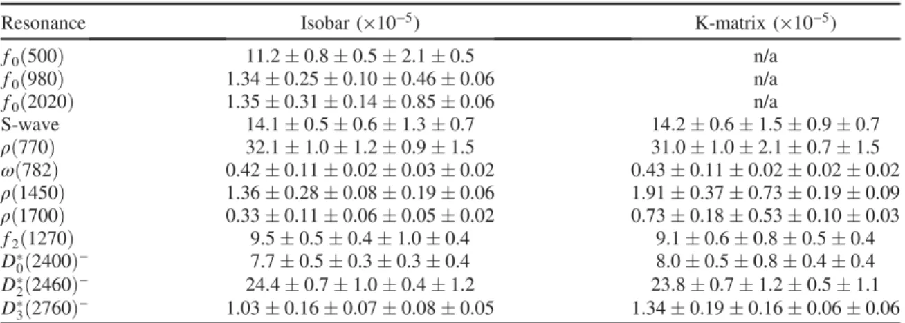 TABLE XI. Measured branching fractions of Bð B 0 → rh 3 Þ × Bð r → h 1 h 2 Þ for the isobar and K-matrix models.