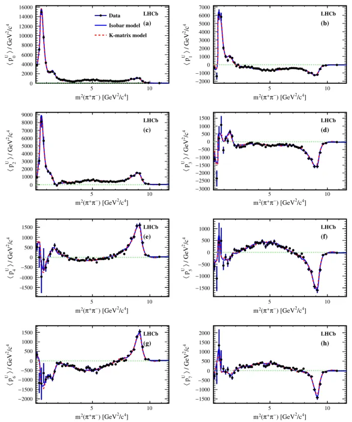FIG. 15 (color online). The first eight unnormalized Legendre polynomial weighted moments [0 to 7 correspond to (a) to (h)] for background-subtracted and efficiency-corrected B 0 → D¯ 0 π þ π − data and the Dalitz plot fit results as a function of m 2 ðπ þ