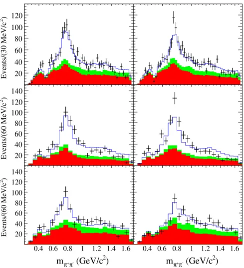 FIG. 4 (color online). Dipion invariant mass projection in the  0 ð770Þ region for (left) B  and (right) B þ candidates