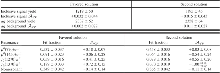 TABLE VI. Comparison of results for the favored and second solutions. The uncertainties are statistical only.