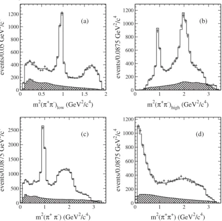 FIG. 3. Dalitz plot projections (points with error bars) and fit results (solid histogram)
