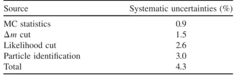 TABLE III. Summary of systematic uncertainties on the BðD þ s !  þ    þ Þ=BðD þs ! K þ K   þ Þ ratio.
