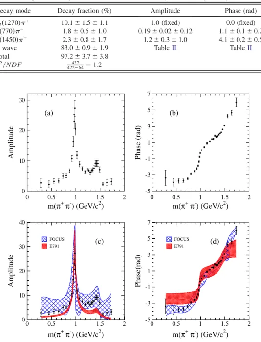 FIG. 2 (color online). (a) S wave amplitude extracted from the best fit, (b) corresponding S wave phase, (c) S wave amplitude compared to the FOCUS and E791 amplitudes, and (d) S wave phase compared to the FOCUS and E791 phases